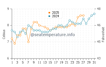 Temperature dell'acqua a Clogherhead a marzo