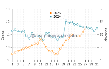 Clohars-Carnoet water temp chart in March