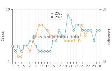 Clonakilty water temp chart in March