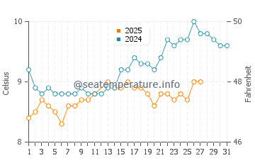 Clovelly water temp chart in March