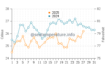 Coatzacoalcos water temp chart in March