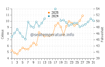 Cobb Island water temp chart in March
