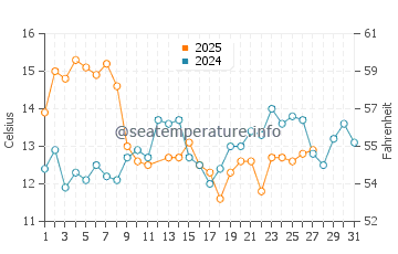 Temperature dell'acqua a Cobquecura a marzo