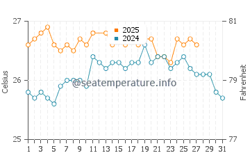 Temperatura da água em Cockburn Town em março