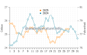 Coco Plum Beach water temp chart in March