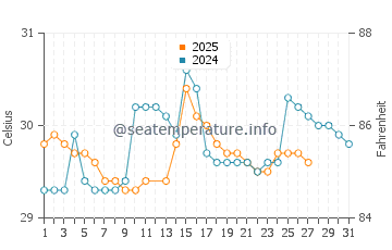 Cocobeach water temp chart in March