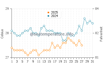 Temperatura da água em Coconut Bay em março