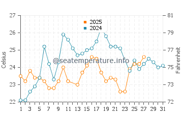 Coconut Grove water temp chart in March