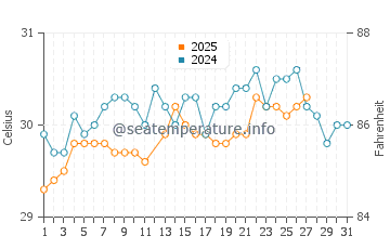 Cocos Island water temp chart in March