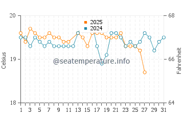 Cofete water temp chart in March