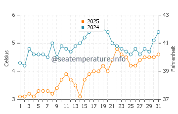 Coffins Beach water temp chart in March