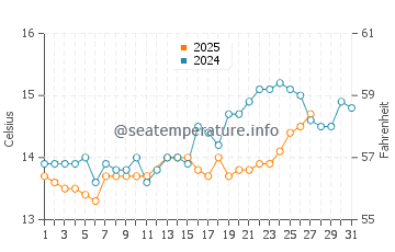 Cogoleto water temp chart in March