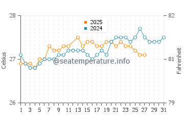 Temperature dell'acqua a Coki Beach a marzo