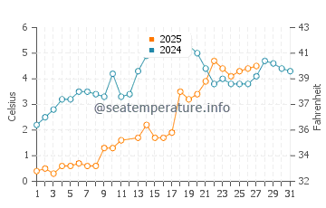 Colchester water temp chart in March