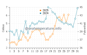 Cold Storage Beach (Dennis) water temp chart in March