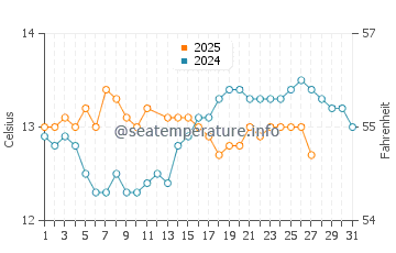 Colindres water temp chart in March