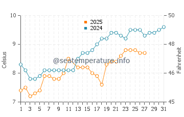 Temperature dell'acqua a Colleville-sur-Mer a marzo