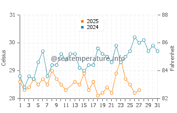 Temperatura da água em Cartagena em março