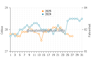 Temperatura da água em San Andrés em março