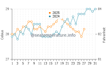 Temperature dell'acqua a Colón a marzo