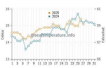 Colonia de Sant Pere water temp chart in March