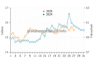 Colonia Sant Jordi water temp chart in March