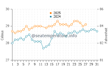 Temperatura del agua en Colonia en marzo