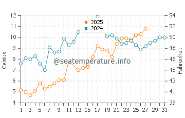 Colonial Beach water temp chart in March