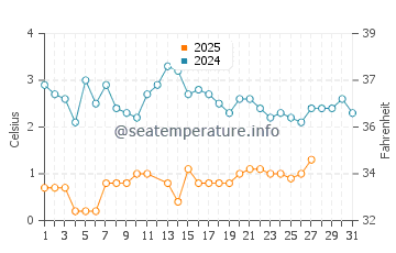 Colpoy's Bay water temp chart in March