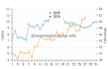 Temperatura da água em Coltons Point em março