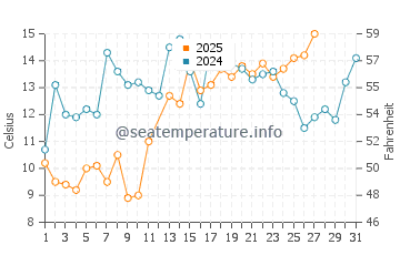 Columbia water temp chart in March