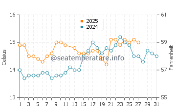 Columbretes Islands water temp chart in March