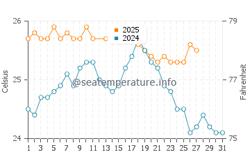 Columbus Isle water temp chart in March