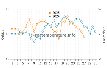 Colunga water temp chart in March