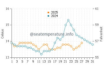 Temperatura del agua en Combarro en marzo