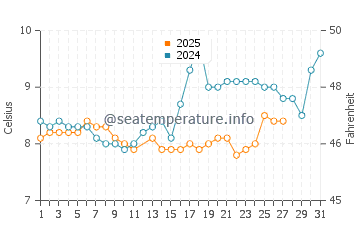 Commencement Bay water temp chart in March