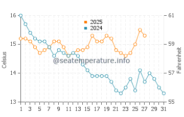 Temperature dell'acqua a Comodoro Rivadavia a marzo