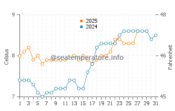 Comox water temp chart in March