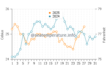 Compass Cay water temp chart in March