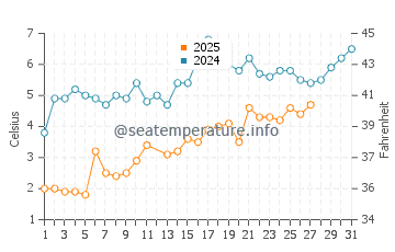 Compo Beach water temp chart in March