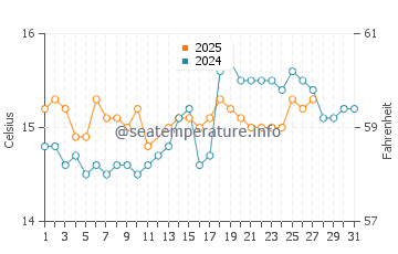 Comporta water temp chart in March