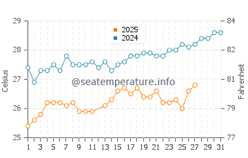Con Dao Islands water temp chart in March