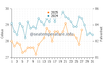 Temperatura del agua en Conakry en marzo
