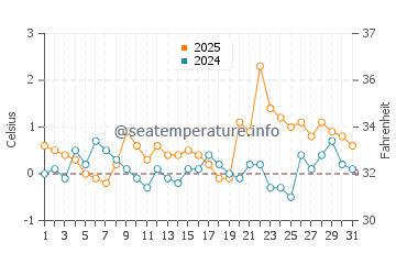 Conception Bay South water temp chart in March