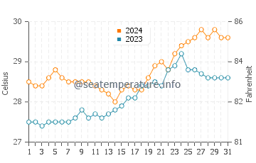 Conduaga water temp chart in March