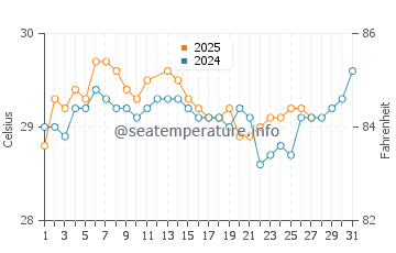 Congkar water temp chart in March