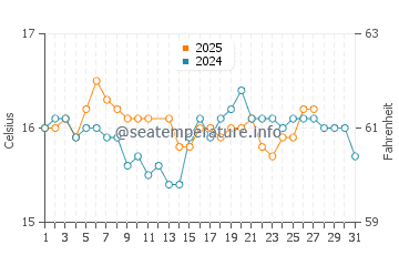 Conil de la Frontera water temp chart in March
