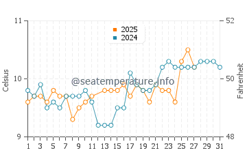 Constantine Bay water temp chart in March