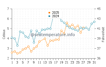 Constitution Beach water temp chart in March