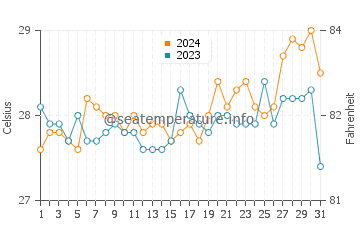 Consuelo water temp chart in March